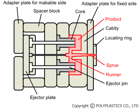 hot runners in injection mold